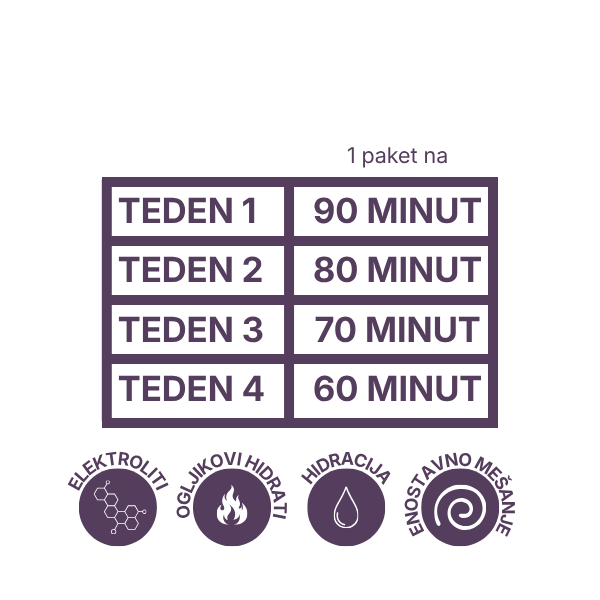 Duration chart for a product package with time intervals and icons on a white background